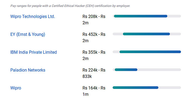 Popular companies for Certified Ethical Hacker (CEH) Certifications