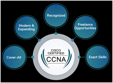 CCNA certification