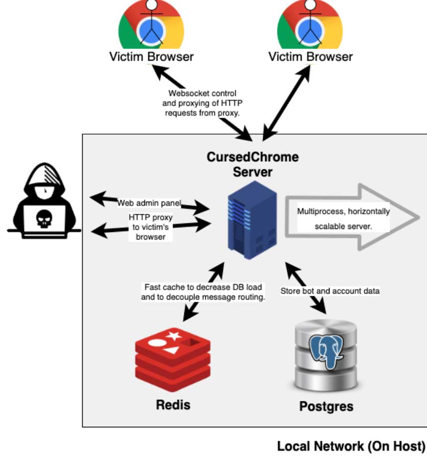 Chrome Browser Doubles up as Hacker's Hot Pad Diagram