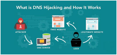 Domain Name System (DNS) Hijacking