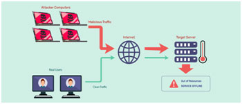 What is DDoS?