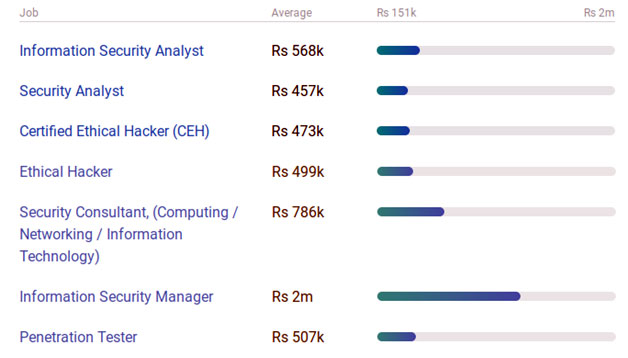 ccna average salary in india