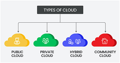 Types of cloud