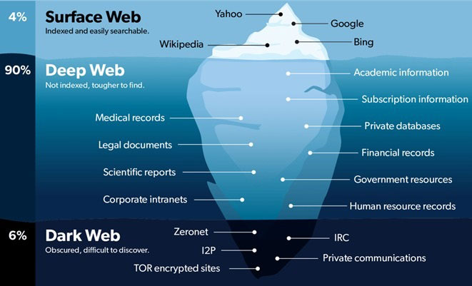 Three kinds of web