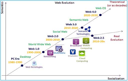 Web Evolution
