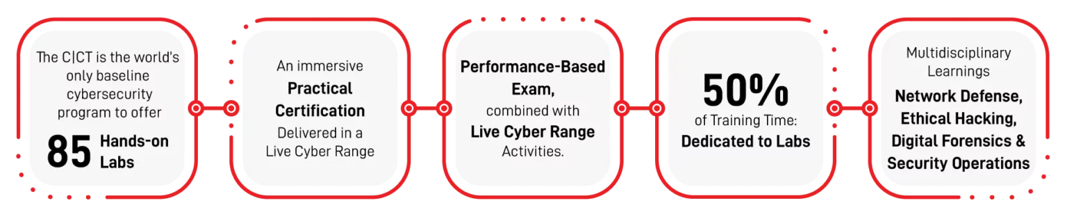 Certified Cybersecurity Technician - CCT